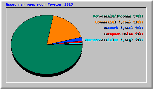 Acces par pays pour Fevrier 2025