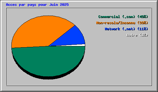 Acces par pays pour Juin 2025