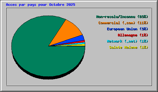 Acces par pays pour Octobre 2025