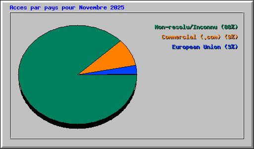 Acces par pays pour Novembre 2025