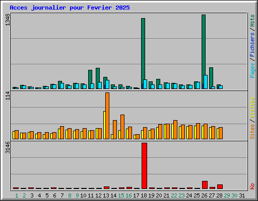 Acces journalier pour Fevrier 2025