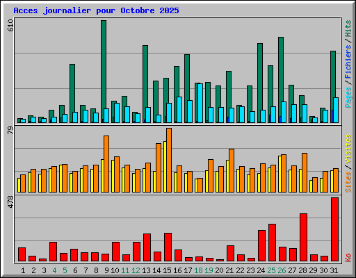 Acces journalier pour Octobre 2025