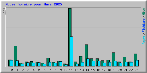Acces horaire pour Mars 2025