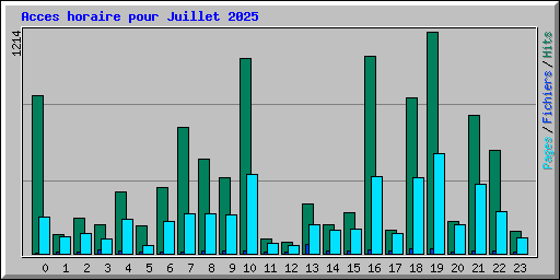 Acces horaire pour Juillet 2025