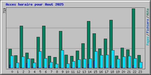 Acces horaire pour Aout 2025