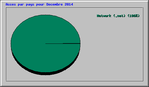 Acces par pays pour Decembre 2014