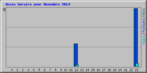Acces horaire pour Novembre 2014