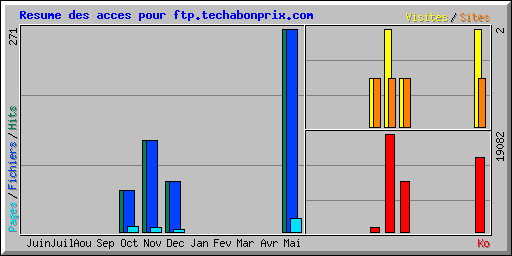 Resume des acces pour ftp.techabonprix.com